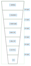 利用MindManager，制作简易的漏斗图