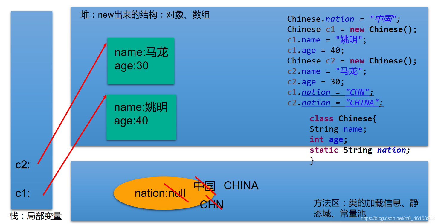 每日复习——static , 饿汉式方法，懒汉式方法，以及单例设计模式