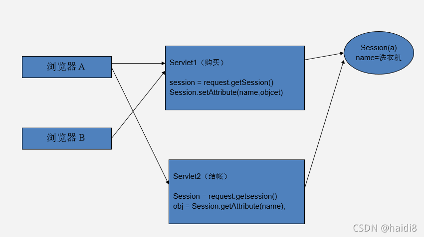 session技术