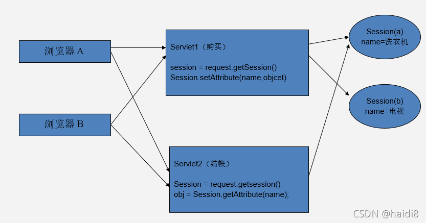 session技术