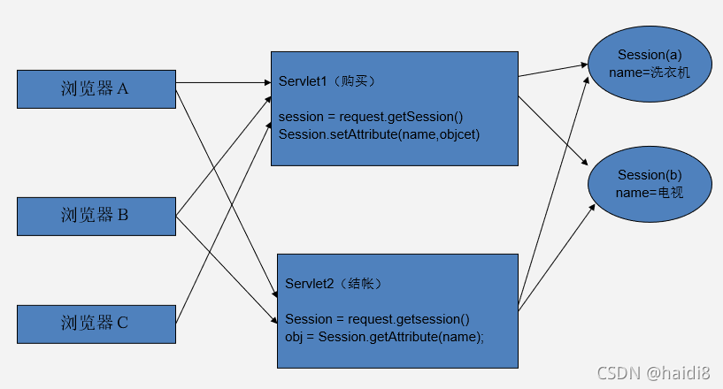 session技术