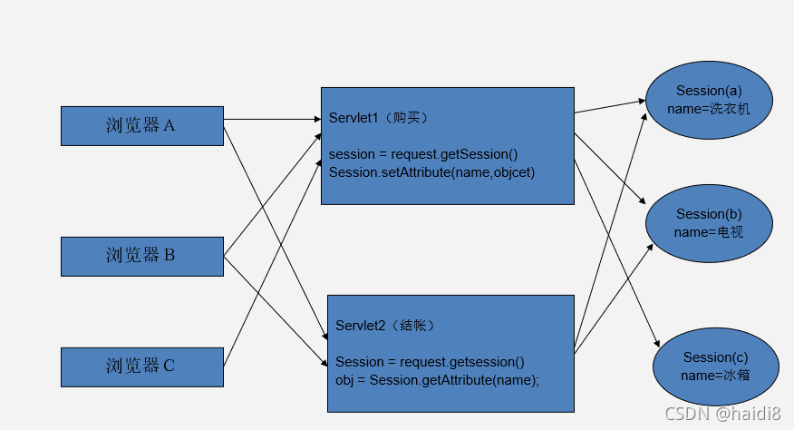 session技术