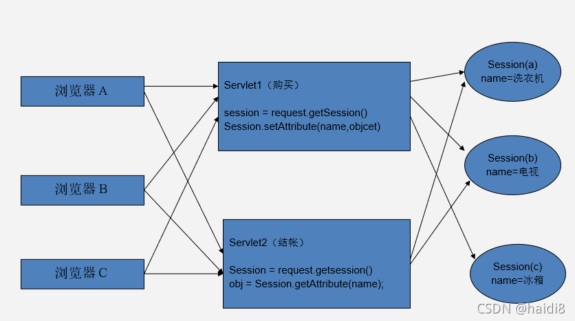 session技术