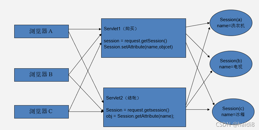 session技术