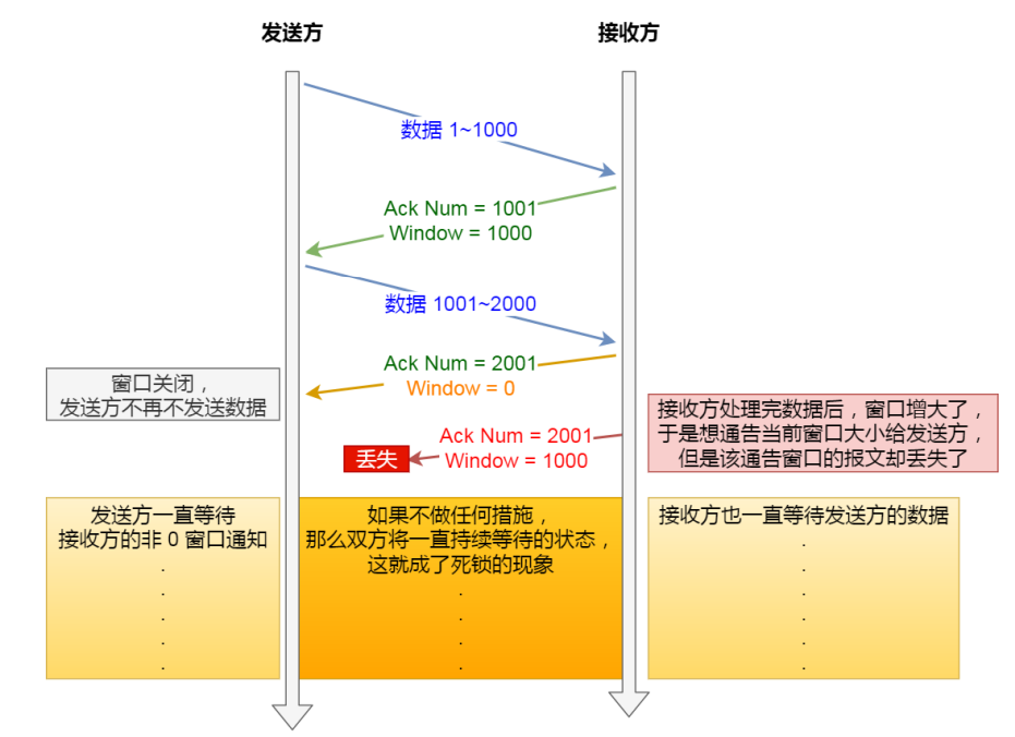 TCP的滑动窗口