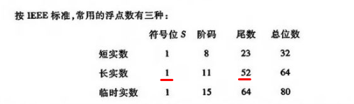 浮点数 IEEE754表示