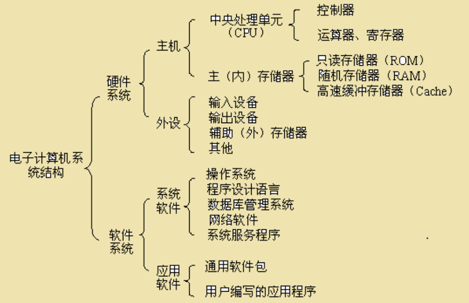 ??带你学测试??二、计算机基础