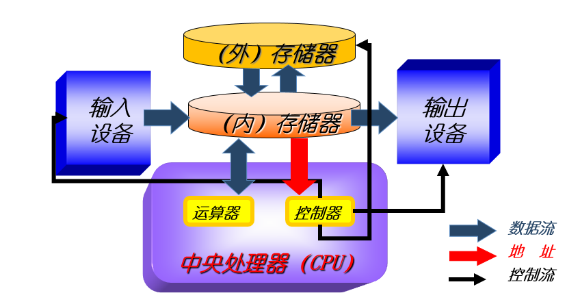 ??带你学测试??二、计算机基础