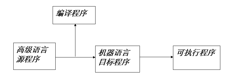 ??带你学测试??二、计算机基础