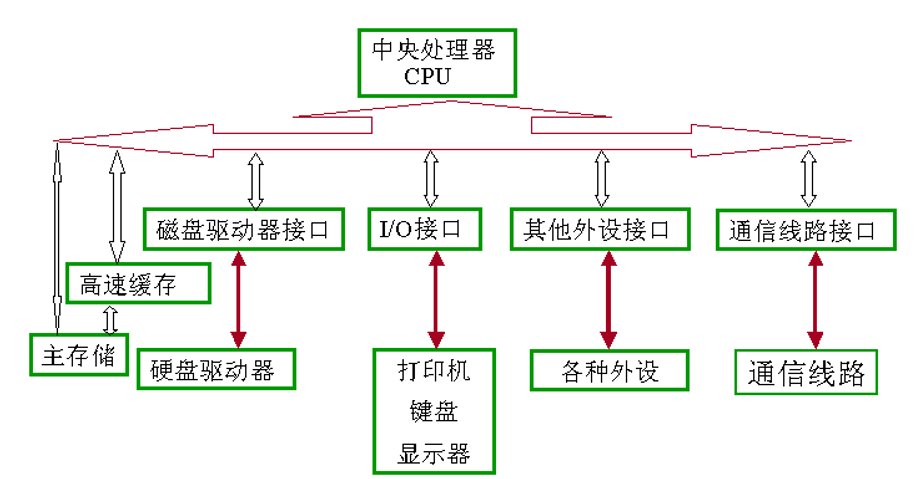 ??带你学测试??二、计算机基础