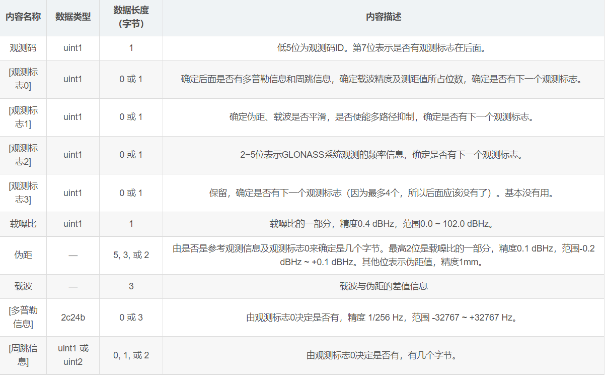 BINEX格式介绍