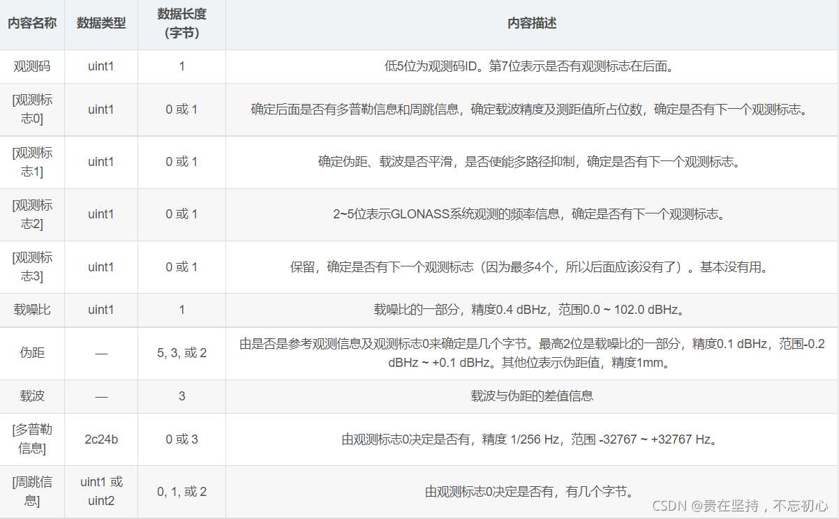 BINEX格式介绍