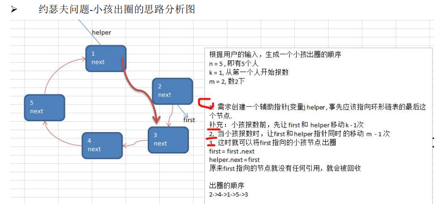 约瑟夫环链表思路分析