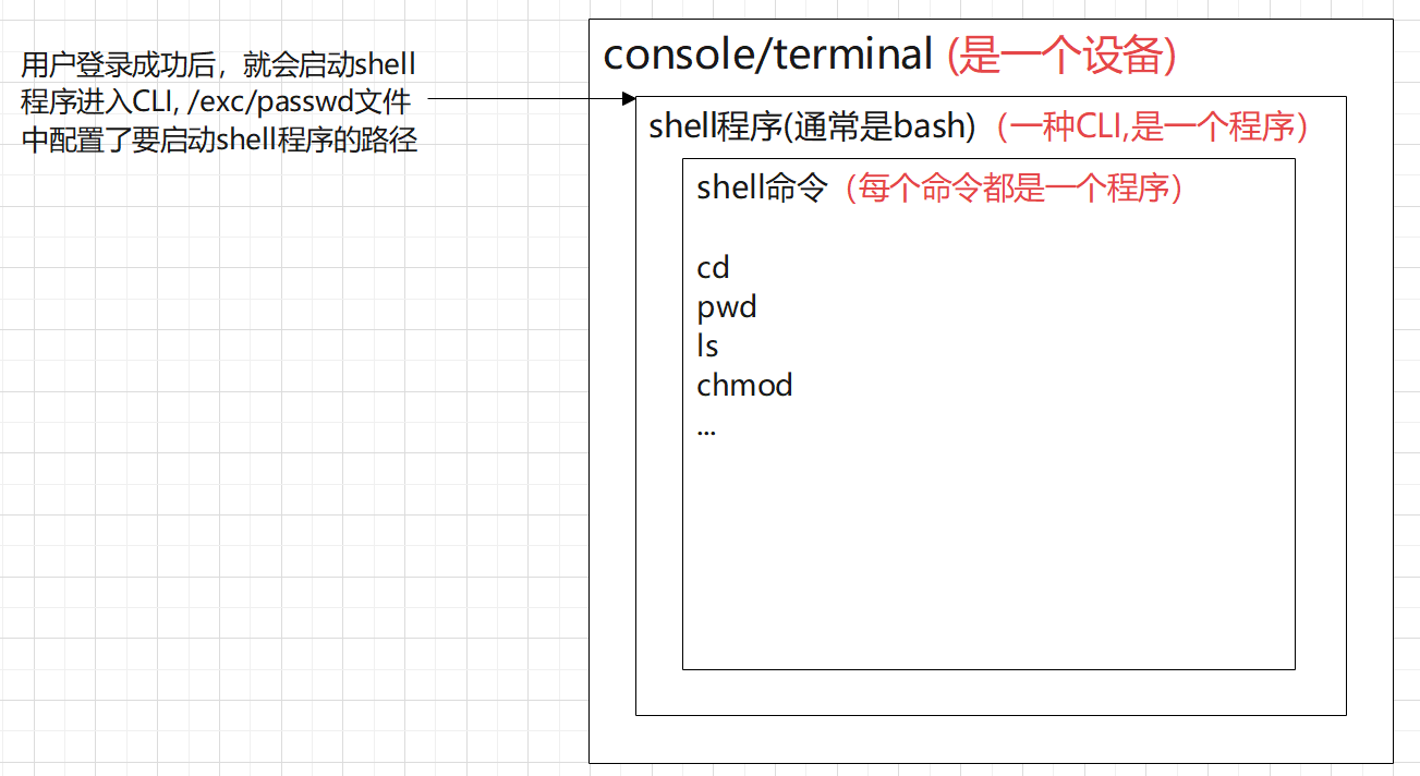 Linux Console Terminal Shell Cli Command相互关系 Denglin的博客 Csdn博客