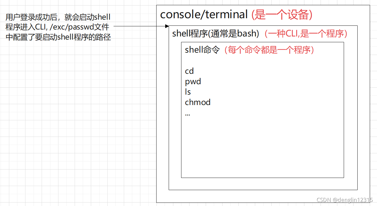 Linux Console Terminal Shell Cli Command相互关系 Denglin的博客 Csdn博客 Linux Console Terminal Shell Cli Command相互关系 Denglin的博客 Csdn博客