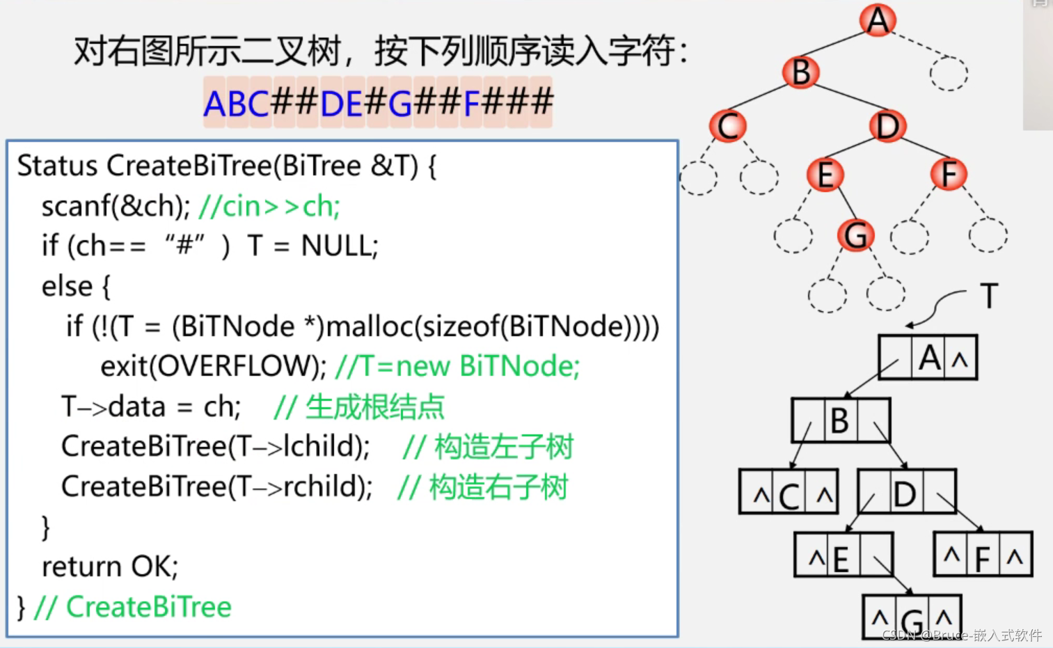 先序遍历的顺序建立二叉链表_按照先序遍历的顺序建立二叉链表-CSDN博客