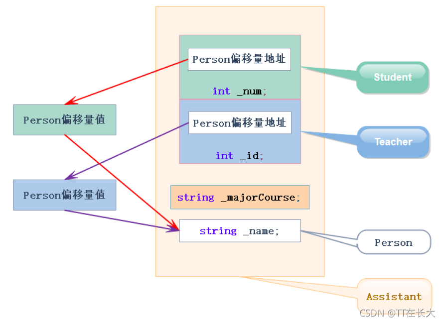 [C/C++]详解C++中的继承