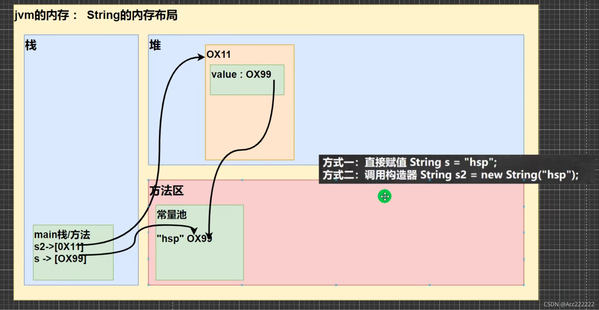 Java笔记整理 —— String类_string对象的value属性为什么是数组-CSDN博客