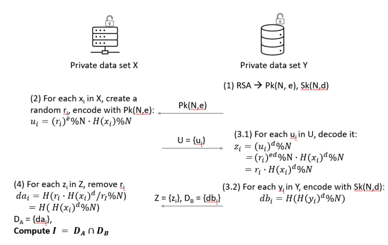 基于RSA隐私求交（PSI）的python 实现