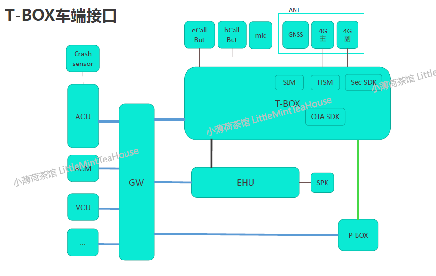车联网T-BOX小结_t—box 联网-CSDN博客