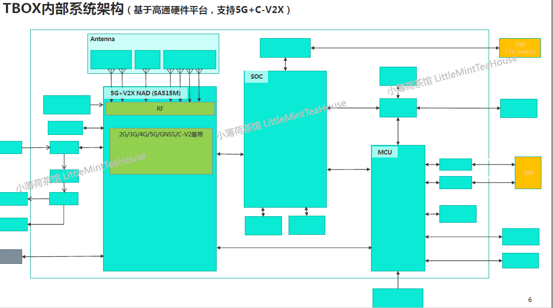 车联网T-BOX小结_t—box 联网-CSDN博客