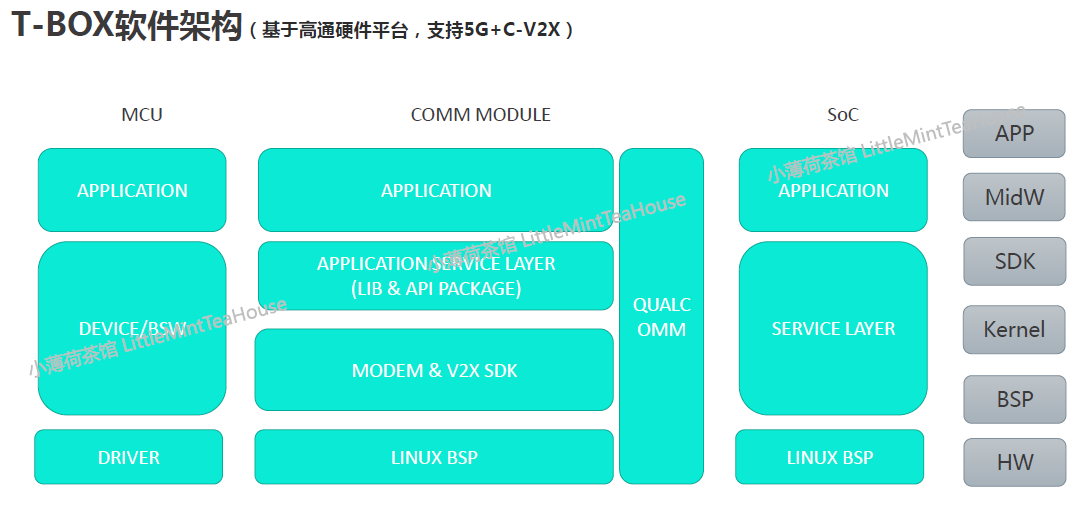 车联网T-BOX小结_t—box 联网-CSDN博客