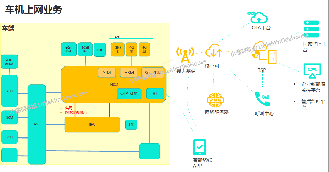 车联网T-BOX小结_t—box 联网-CSDN博客