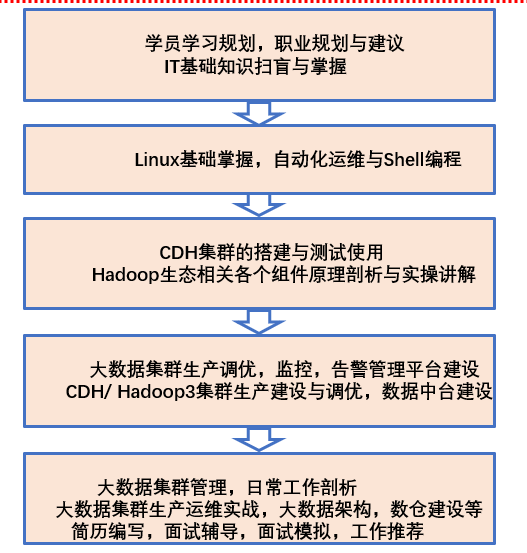 阿里，B站小伙伴刚刚分享的大数据开发运维学习规划，抓紧收藏