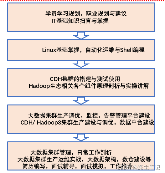 写大数据运维亮点 Csdn