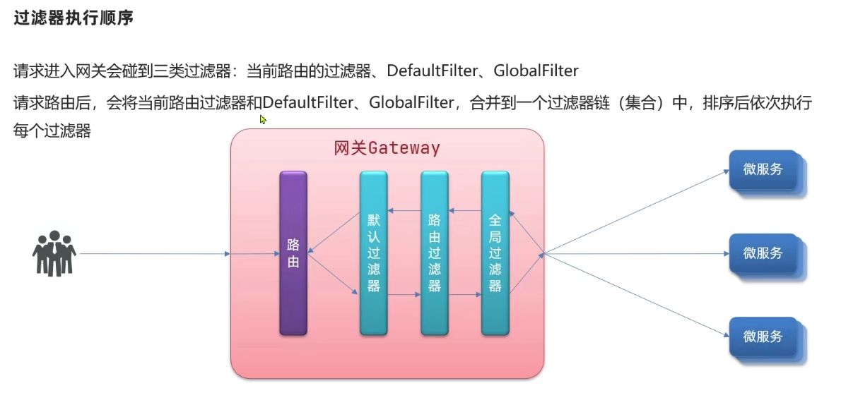 统一网关过滤器GlobalFilter、DefaultFilter、路由过滤器执行顺序_globalfilter filter 处理顺序CSDN博客
