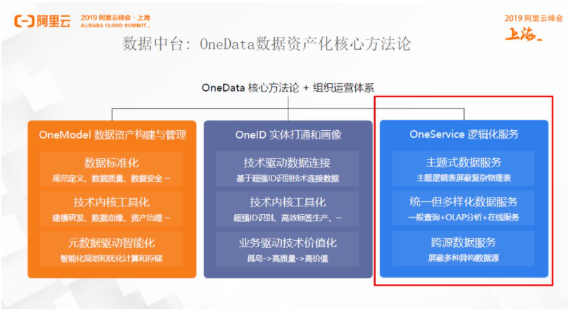 什么是One Data体系？阿里数据中台解读_onedata体系-CSDN博客