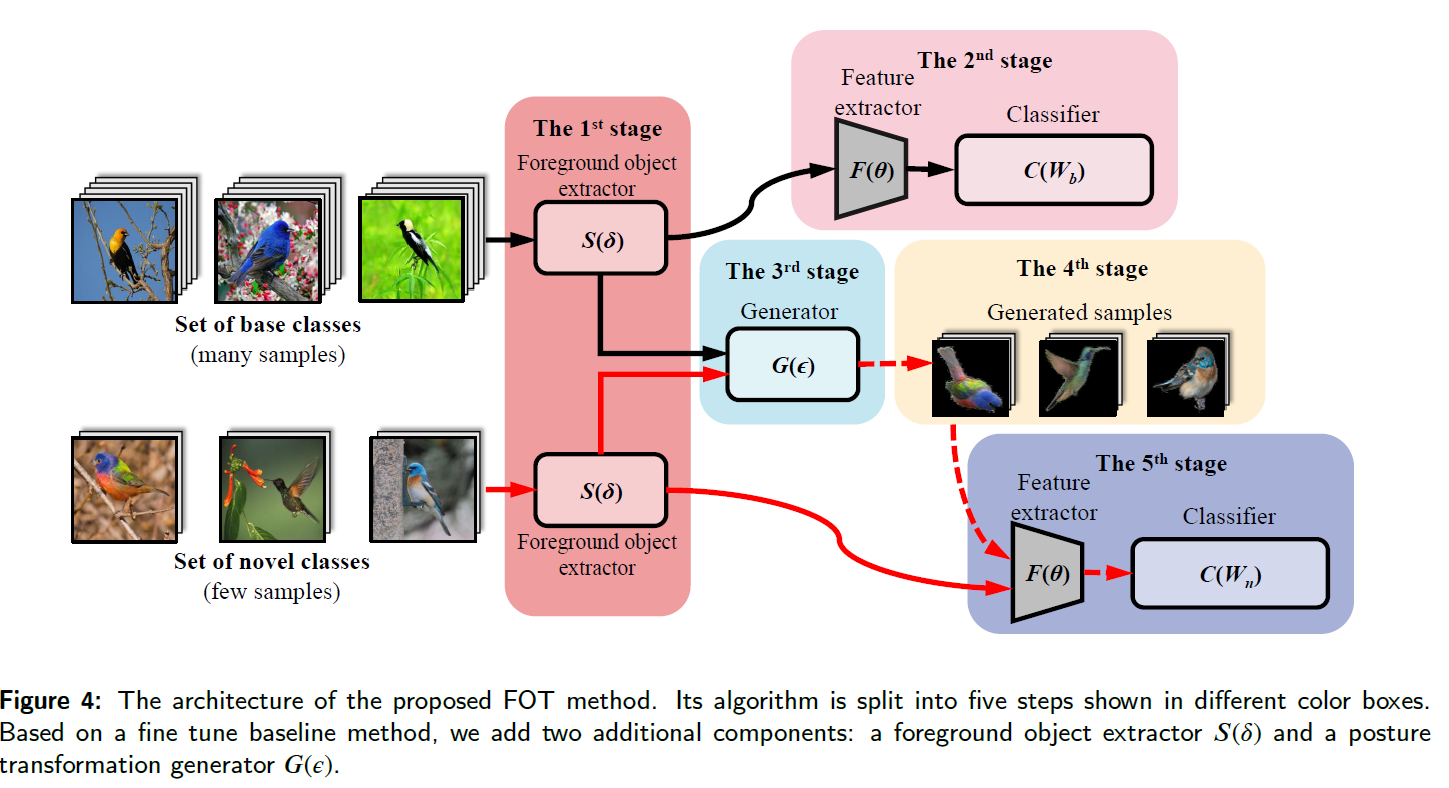 论文笔记 FineGrained Few Shot Learning with Foreground Object
