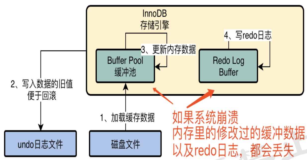 mysql磁盘数据存储   sql执行过程