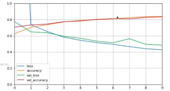 tensorflow2快速入门 最干教程