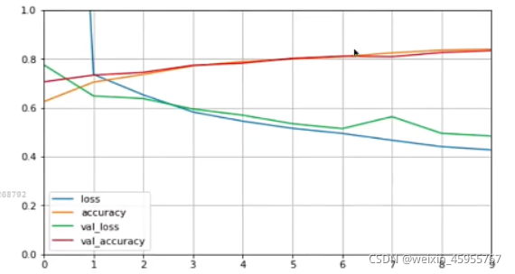 tensorflow2快速入门 最干教程