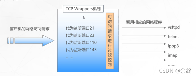 学习SSH远程登陆协议与TCP Wrappers