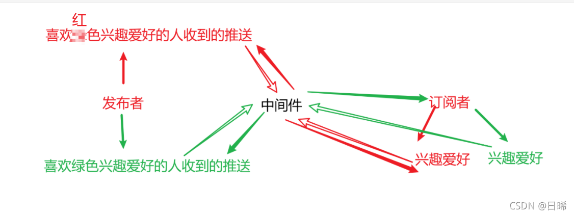 设计模式：观察者模式和发布-订阅模式区别