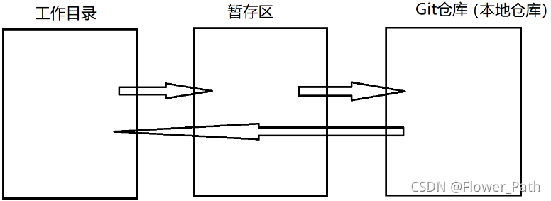 git使用方式