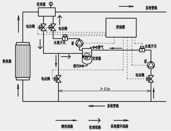 简述胶球清洗装置的工作原理（附安装示意图）