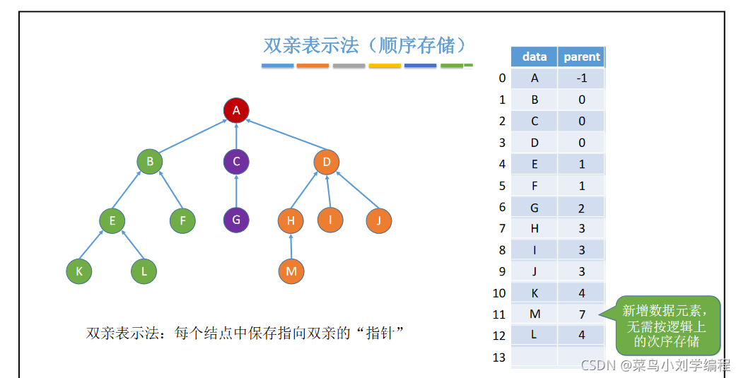 树的存储结构和树森林的遍历