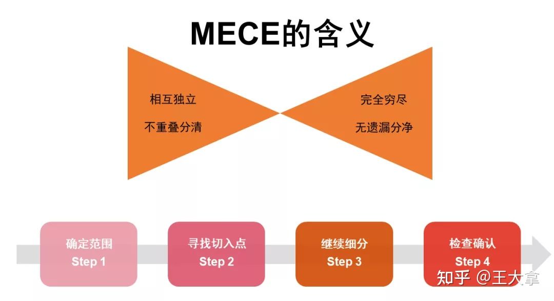 什么是mece 分析法 张驰zhangchi的博客 Csdn博客