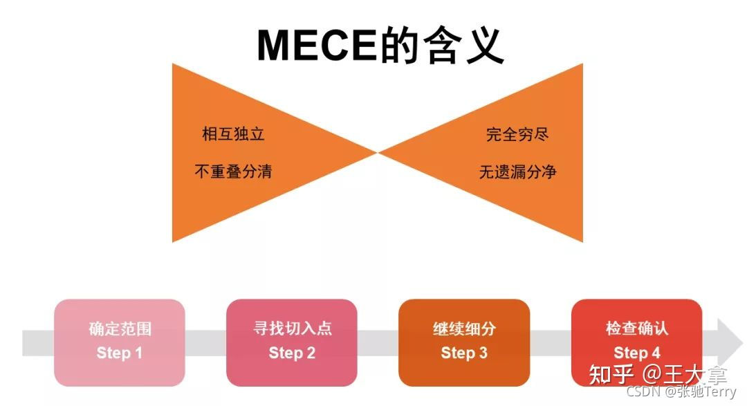什么是mece 分析法 张驰zhangchi的博客 Csdn博客 什么是mece 分析法 张驰zhangchi的博客 Csdn博客