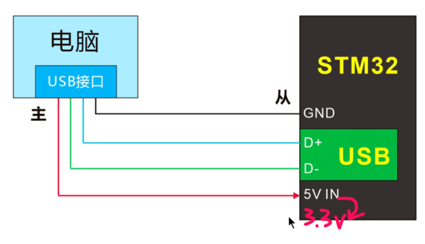 0.2-STM32F103x8功能及通信功能接线图