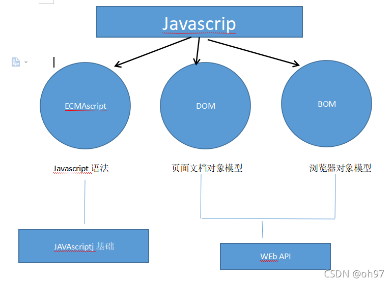 javascript web API_js web api-CSDN博客