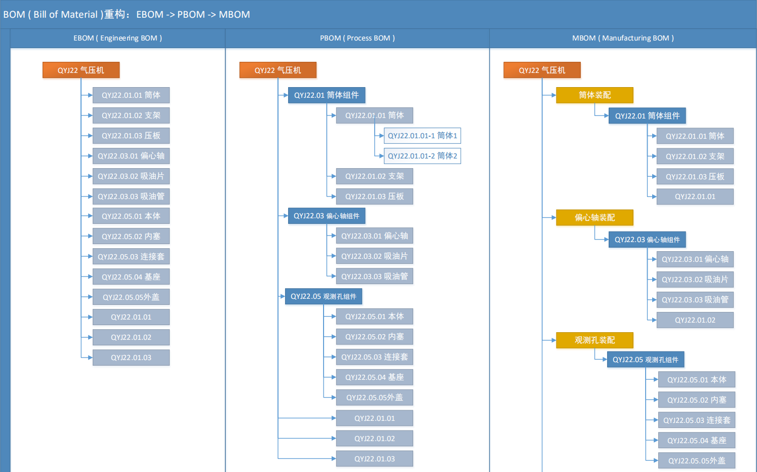 BOM类型转换——＞EBOM、MBOM、PBOM_ebom Pbom Mbom区别CSDN博客 