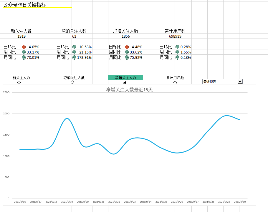 使用Excel制作公众号数据看板