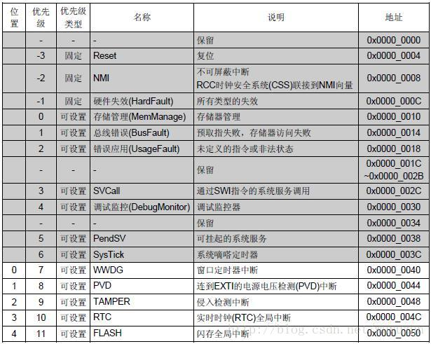 stm32f0中断优先级_中断优先级设置规则[通俗易懂]