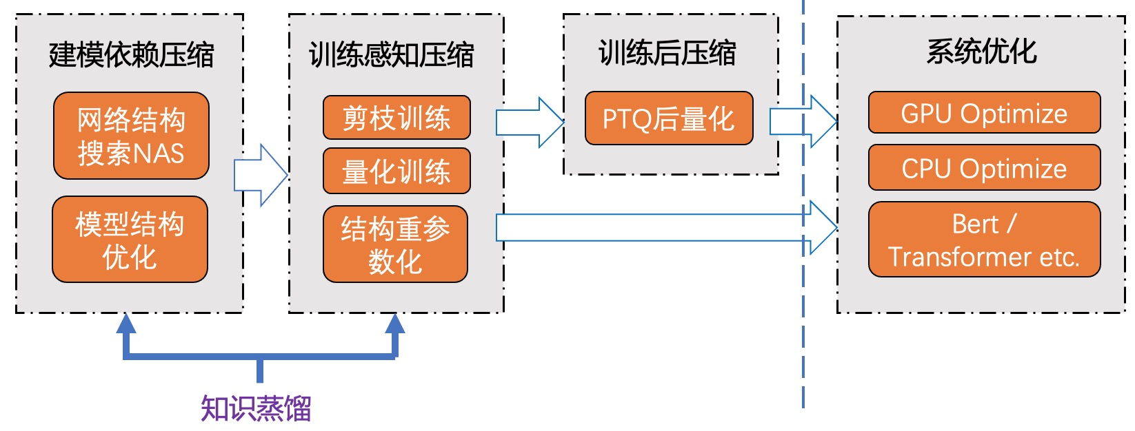 深度学习模型压缩与优化加速（Model Compression and Acceleration Overview）