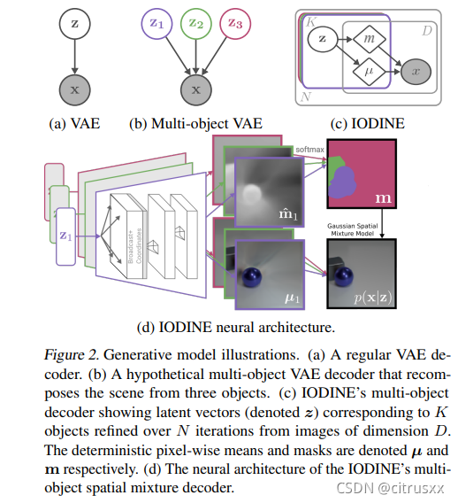 阅读笔记-VAE相关论文:Multi-Object Representation Learning with Iterative ...