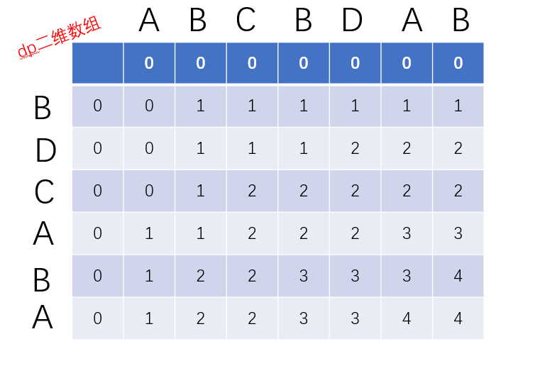 710最长公共子序列长度java题解